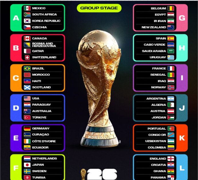 การคาดการณ์รอบแบ่งกลุ่มสำหรับฟุตบอลโลก 2026